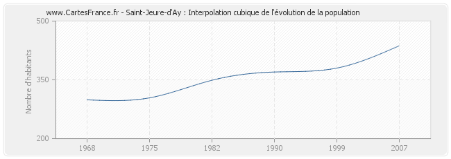 Saint-Jeure-d'Ay : Interpolation cubique de l'évolution de la population