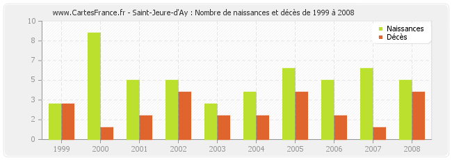 Saint-Jeure-d'Ay : Nombre de naissances et décès de 1999 à 2008