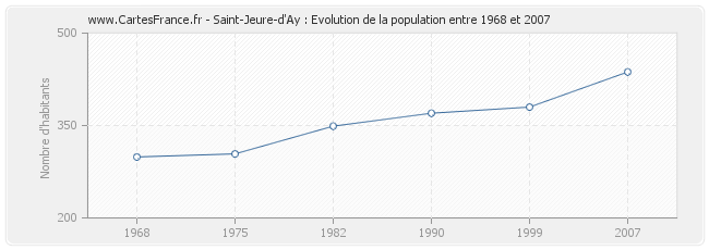 Population Saint-Jeure-d'Ay