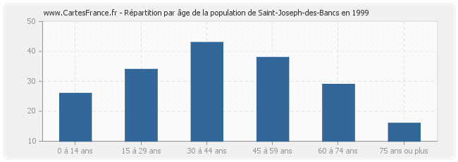 Répartition par âge de la population de Saint-Joseph-des-Bancs en 1999