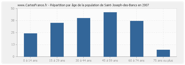 Répartition par âge de la population de Saint-Joseph-des-Bancs en 2007