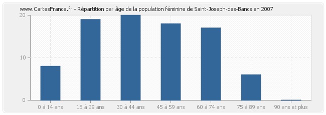 Répartition par âge de la population féminine de Saint-Joseph-des-Bancs en 2007