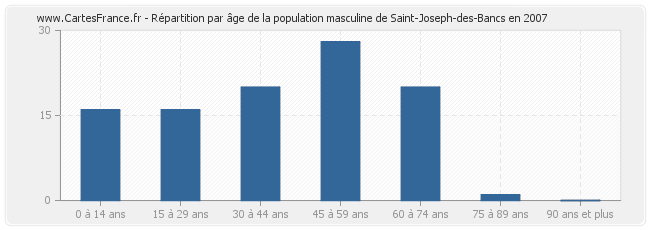 Répartition par âge de la population masculine de Saint-Joseph-des-Bancs en 2007