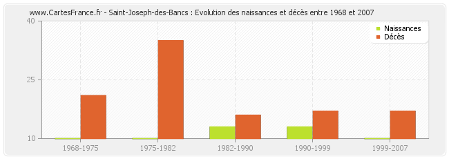 Saint-Joseph-des-Bancs : Evolution des naissances et décès entre 1968 et 2007