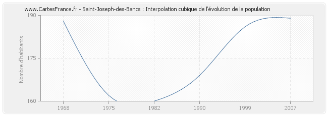 Saint-Joseph-des-Bancs : Interpolation cubique de l'évolution de la population