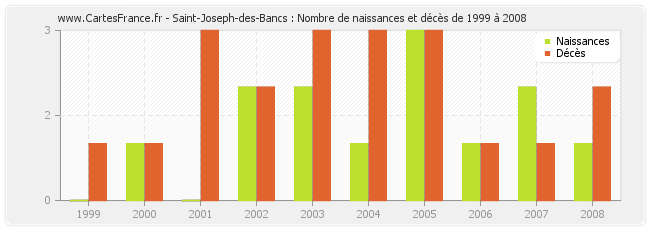 Saint-Joseph-des-Bancs : Nombre de naissances et décès de 1999 à 2008