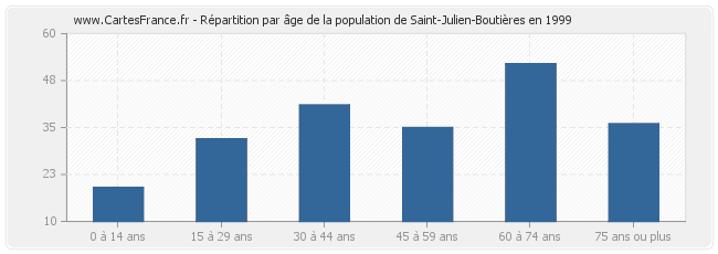 Répartition par âge de la population de Saint-Julien-Boutières en 1999