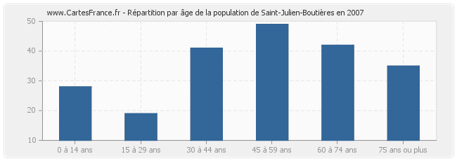 Répartition par âge de la population de Saint-Julien-Boutières en 2007