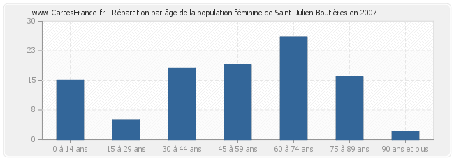 Répartition par âge de la population féminine de Saint-Julien-Boutières en 2007