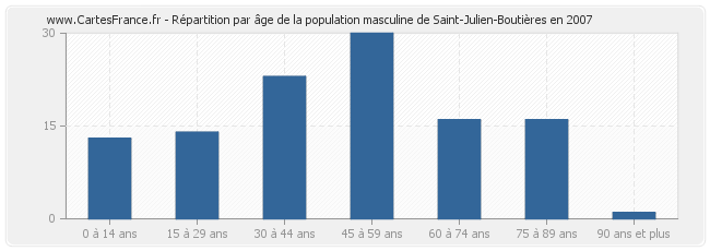 Répartition par âge de la population masculine de Saint-Julien-Boutières en 2007