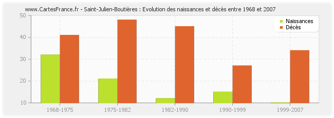 Saint-Julien-Boutières : Evolution des naissances et décès entre 1968 et 2007
