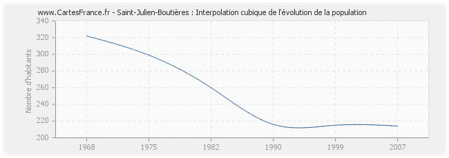 Saint-Julien-Boutières : Interpolation cubique de l'évolution de la population
