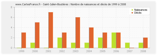 Saint-Julien-Boutières : Nombre de naissances et décès de 1999 à 2008