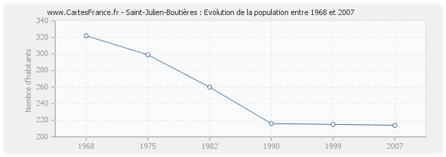 Population Saint-Julien-Boutières