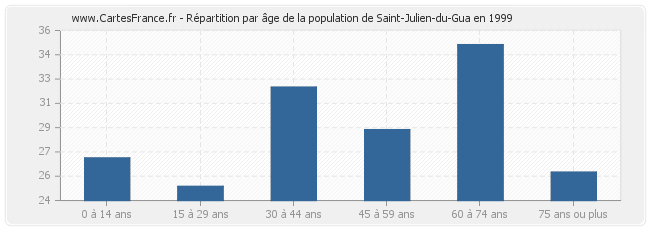 Répartition par âge de la population de Saint-Julien-du-Gua en 1999