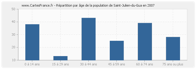 Répartition par âge de la population de Saint-Julien-du-Gua en 2007