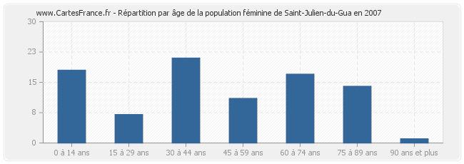 Répartition par âge de la population féminine de Saint-Julien-du-Gua en 2007