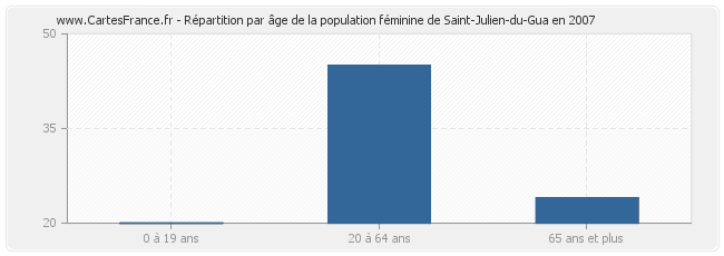 Répartition par âge de la population féminine de Saint-Julien-du-Gua en 2007