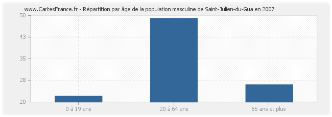 Répartition par âge de la population masculine de Saint-Julien-du-Gua en 2007