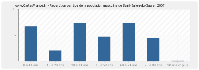 Répartition par âge de la population masculine de Saint-Julien-du-Gua en 2007
