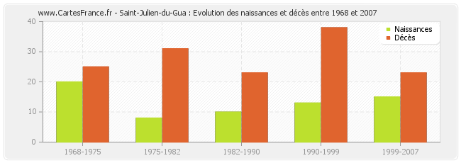 Saint-Julien-du-Gua : Evolution des naissances et décès entre 1968 et 2007