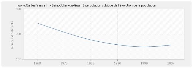 Saint-Julien-du-Gua : Interpolation cubique de l'évolution de la population