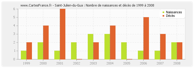 Saint-Julien-du-Gua : Nombre de naissances et décès de 1999 à 2008