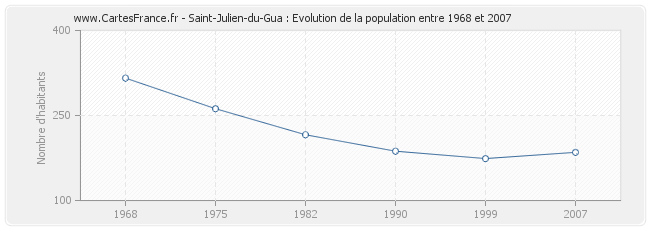 Population Saint-Julien-du-Gua