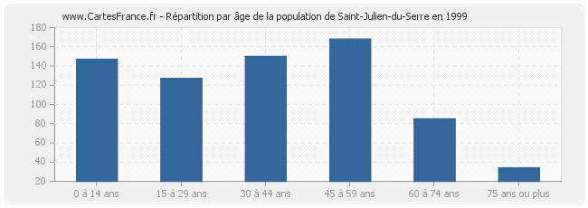 Répartition par âge de la population de Saint-Julien-du-Serre en 1999
