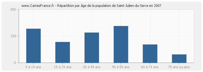 Répartition par âge de la population de Saint-Julien-du-Serre en 2007