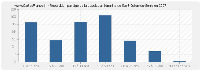 Répartition par âge de la population féminine de Saint-Julien-du-Serre en 2007