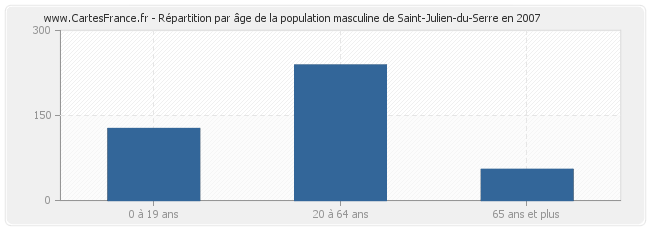 Répartition par âge de la population masculine de Saint-Julien-du-Serre en 2007