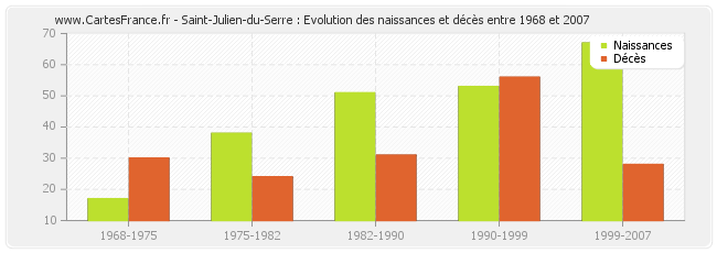 Saint-Julien-du-Serre : Evolution des naissances et décès entre 1968 et 2007