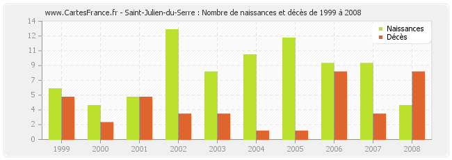 Saint-Julien-du-Serre : Nombre de naissances et décès de 1999 à 2008