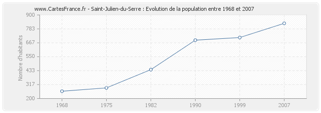 Population Saint-Julien-du-Serre