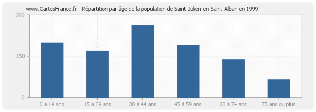 Répartition par âge de la population de Saint-Julien-en-Saint-Alban en 1999