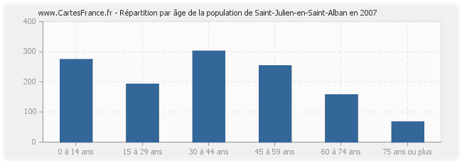 Répartition par âge de la population de Saint-Julien-en-Saint-Alban en 2007