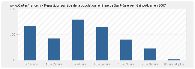 Répartition par âge de la population féminine de Saint-Julien-en-Saint-Alban en 2007