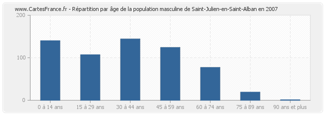 Répartition par âge de la population masculine de Saint-Julien-en-Saint-Alban en 2007