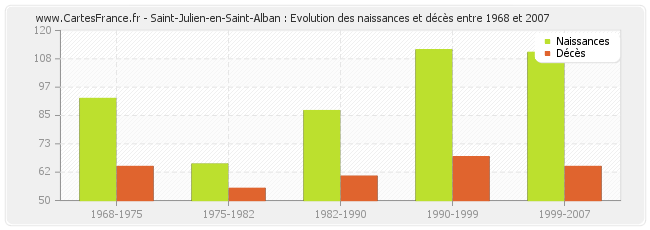 Saint-Julien-en-Saint-Alban : Evolution des naissances et décès entre 1968 et 2007