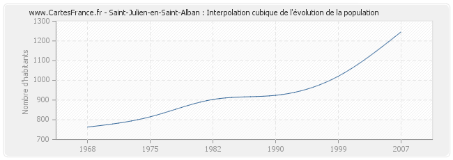 Saint-Julien-en-Saint-Alban : Interpolation cubique de l'évolution de la population