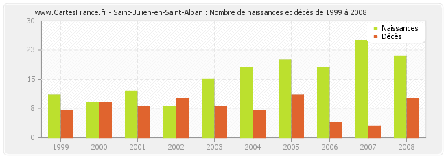 Saint-Julien-en-Saint-Alban : Nombre de naissances et décès de 1999 à 2008
