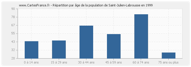 Répartition par âge de la population de Saint-Julien-Labrousse en 1999