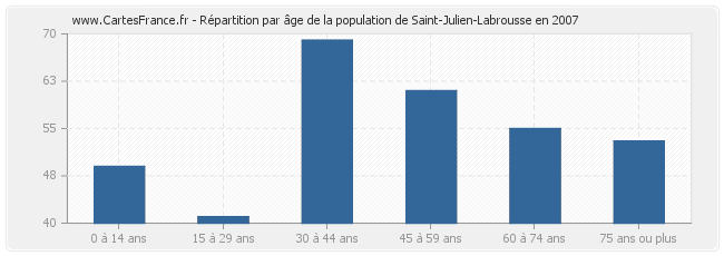 Répartition par âge de la population de Saint-Julien-Labrousse en 2007