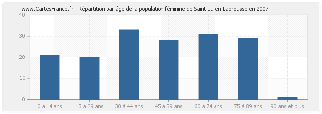 Répartition par âge de la population féminine de Saint-Julien-Labrousse en 2007