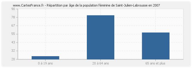Répartition par âge de la population féminine de Saint-Julien-Labrousse en 2007