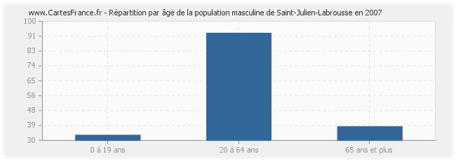 Répartition par âge de la population masculine de Saint-Julien-Labrousse en 2007