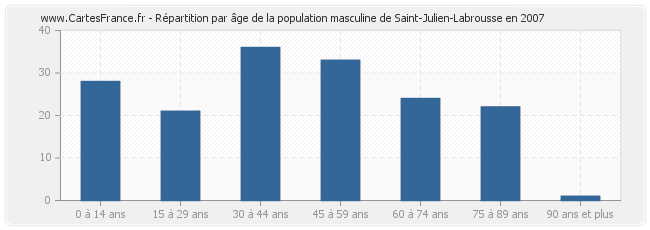 Répartition par âge de la population masculine de Saint-Julien-Labrousse en 2007