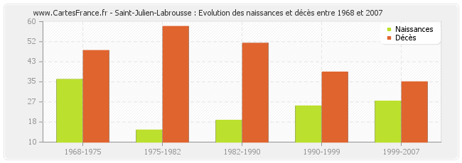 Saint-Julien-Labrousse : Evolution des naissances et décès entre 1968 et 2007