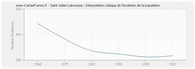 Saint-Julien-Labrousse : Interpolation cubique de l'évolution de la population